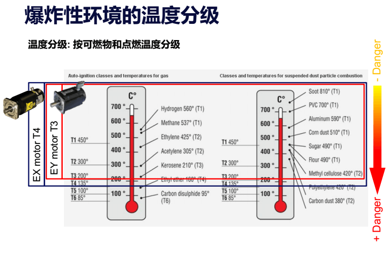 爆炸性環境的溫度分級.png