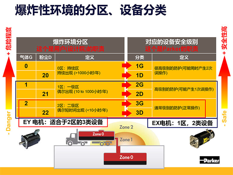 派克防爆伺服電機分區.jpg